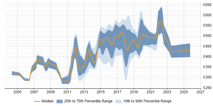 Contractor daily rate distribution trend for jobs in Oxford citing Java