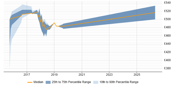Contractor daily rate distribution trend for JavaScript Engineer job vacancies in Oxford