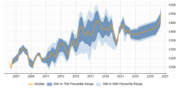 Contractor daily rate distribution trend for jobs in Oxford citing JavaScript