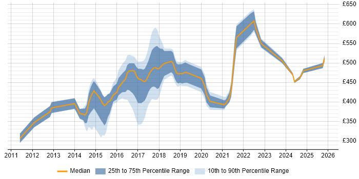 Contractor daily rate distribution trend for jobs in Oxford citing JIRA