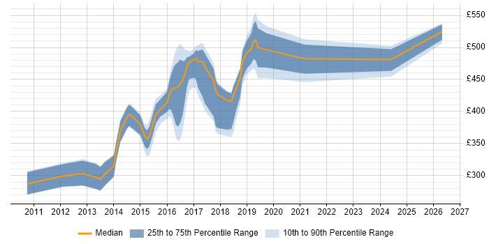 Contractor daily rate distribution trend for jobs in Oxford citing JSON