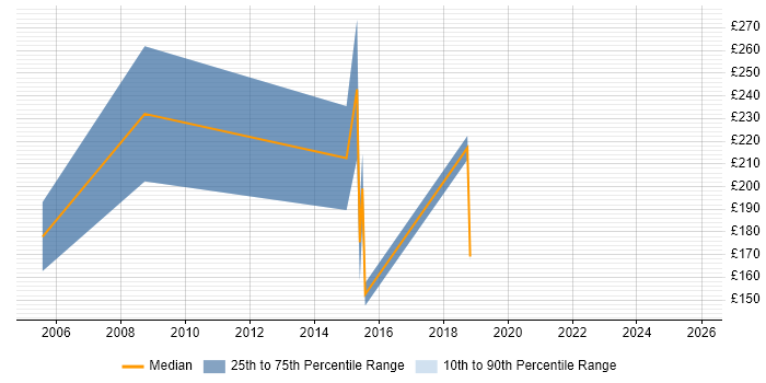 Contractor daily rate distribution trend for Junior Analyst job vacancies in Oxford