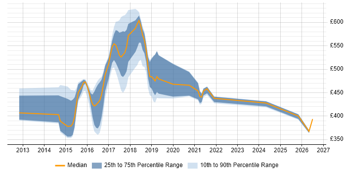 Contractor daily rate distribution trend for jobs in Oxford citing Kanban