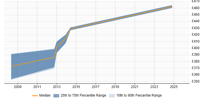 Contractor daily rate distribution trend for jobs in Oxford citing Korn