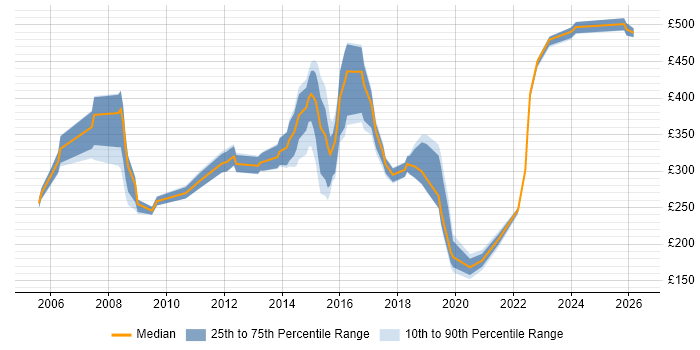 Contractor daily rate distribution trend for jobs in Oxford citing LAN