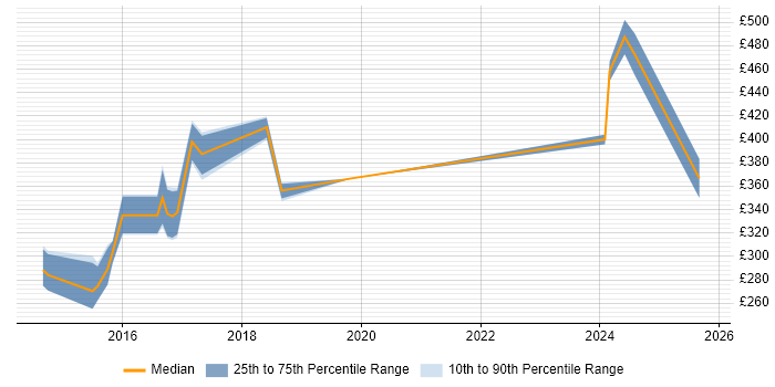 Contractor daily rate distribution trend for jobs in Oxford citing Laravel