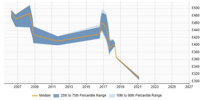 Contractor daily rate distribution trend for jobs in Oxford citing LDAP