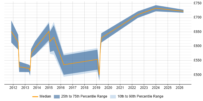 Contractor daily rate distribution trend for Lead Architect job vacancies in Oxford