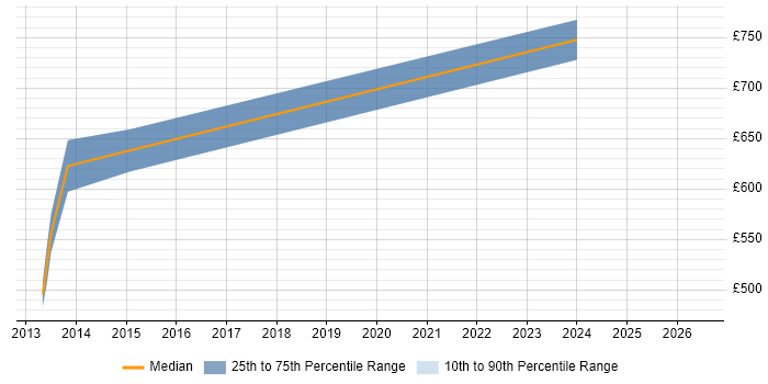Contractor daily rate distribution trend for Lead Solutions Architect job vacancies in Oxford