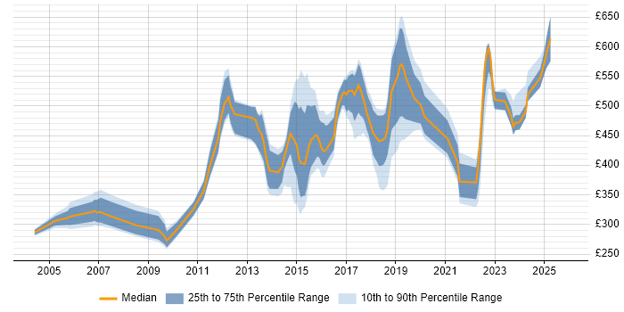 Contractor daily rate distribution trend for Lead job vacancies in Oxford