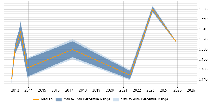 Contractor daily rate distribution trend for jobs in Oxford citing Lean Six Sigma