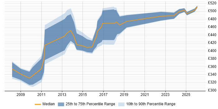 Contractor daily rate distribution trend for jobs in Oxford citing Legacy Systems
