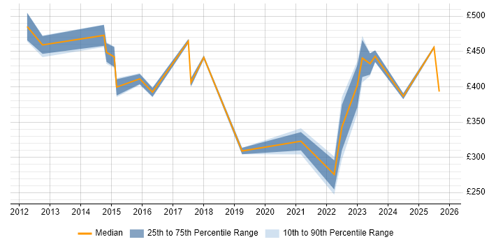 Contractor daily rate distribution trend for jobs in Oxford citing Legal