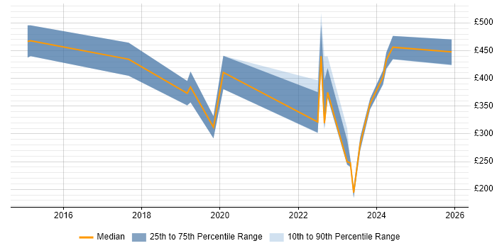 Contractor daily rate distribution trend for jobs in Oxford citing Life Science