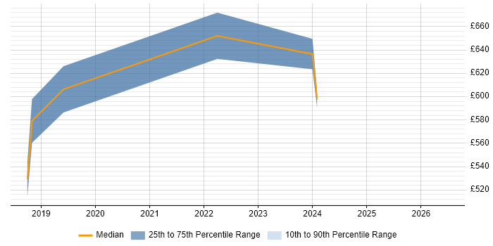 Contractor daily rate distribution trend for jobs in Oxford citing Lightning Web Components