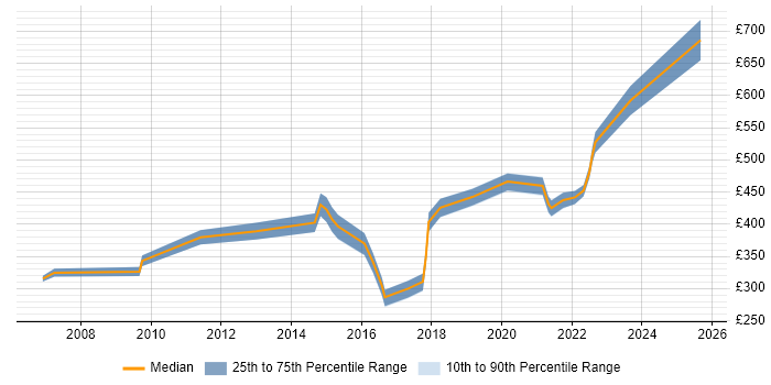 Contractor daily rate distribution trend for jobs in Oxford citing Line Management