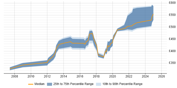 Contractor daily rate distribution trend for Linux Engineer job vacancies in Oxford