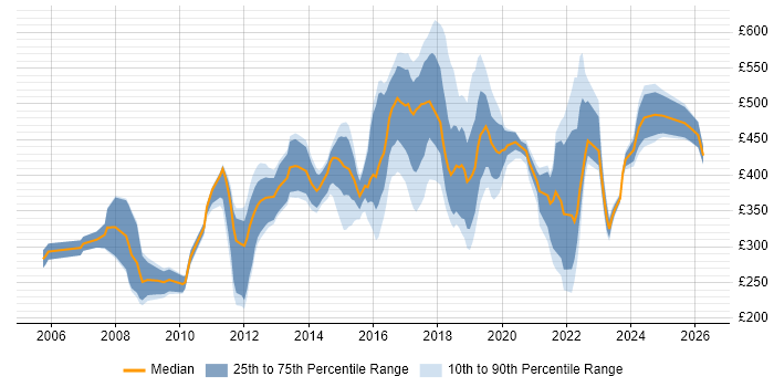 Contractor daily rate distribution trend for jobs in Oxford citing Linux
