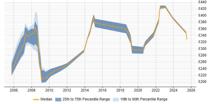 Contractor daily rate distribution trend for jobs in Oxford citing Local Government