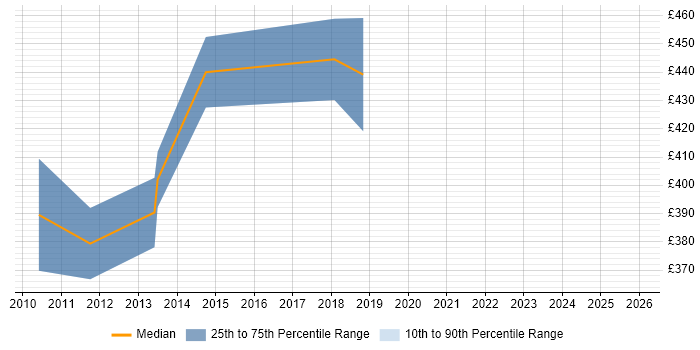 Contractor daily rate distribution trend for jobs in Oxford citing Logical Data Model