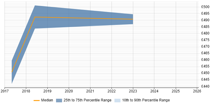 Contractor daily rate distribution trend for jobs in Oxford citing Low Latency