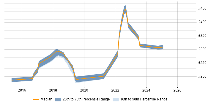 Contractor daily rate distribution trend for jobs in Oxford citing macOS