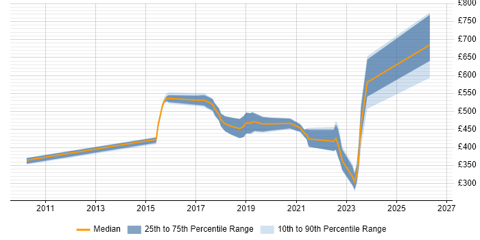 Contractor daily rate distribution trend for jobs in Oxford citing Machine Learning