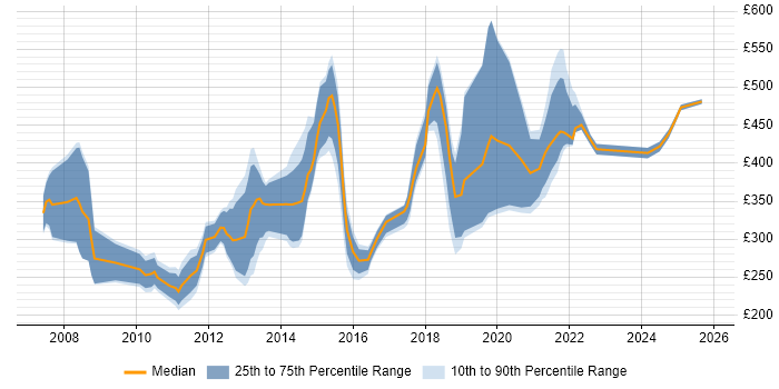 Contractor daily rate distribution trend for jobs in Oxford citing Marketing