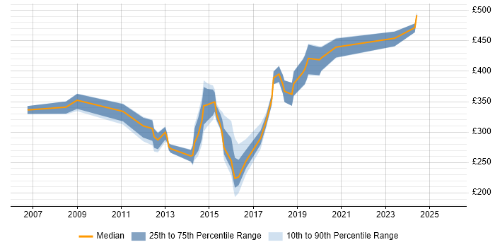 Contractor daily rate distribution trend for jobs in Oxford citing Mathematics
