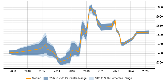 Contractor daily rate distribution trend for jobs in Oxford citing Mentoring