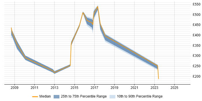 Contractor daily rate distribution trend for jobs in Oxford citing Metadata