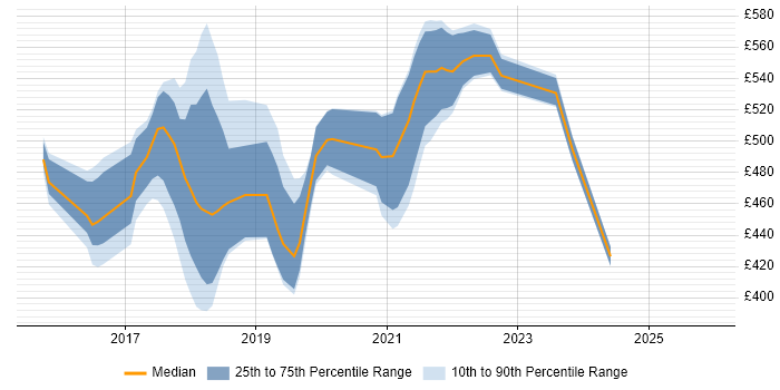 Contractor daily rate distribution trend for jobs in Oxford citing Microservices