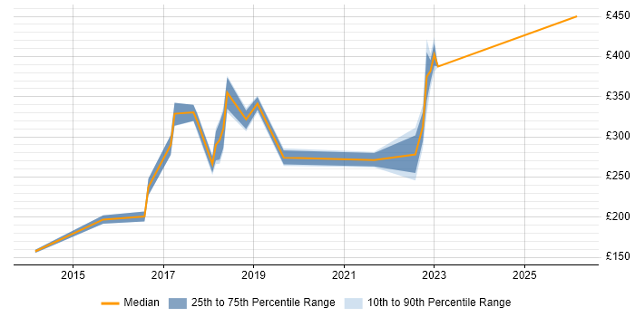 Contractor daily rate distribution trend for Microsoft 365 Engineer job vacancies in Oxford