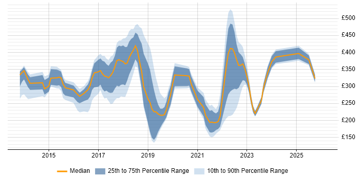Contractor daily rate distribution trend for jobs in Oxford citing Microsoft 365