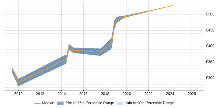 Contractor daily rate distribution trend for Microsoft Developer job vacancies in Oxford