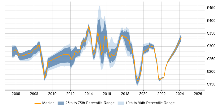 Contractor daily rate distribution trend for jobs in Oxford citing Microsoft Exchange