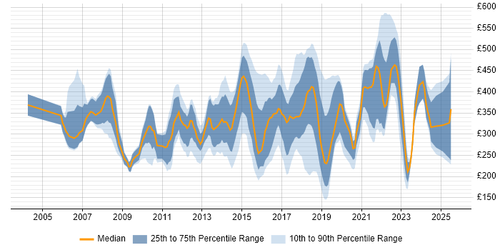 Contractor daily rate distribution trend for jobs in Oxford citing Microsoft