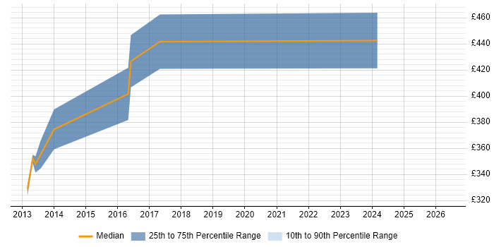 Contractor daily rate distribution trend for Migration Consultant job vacancies in Oxford