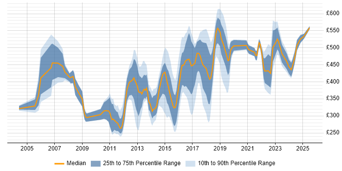 Contractor daily rate distribution trend for jobs in Oxford citing Migration Contractor daily rate distribution trend for jobs in Oxford citing Migration