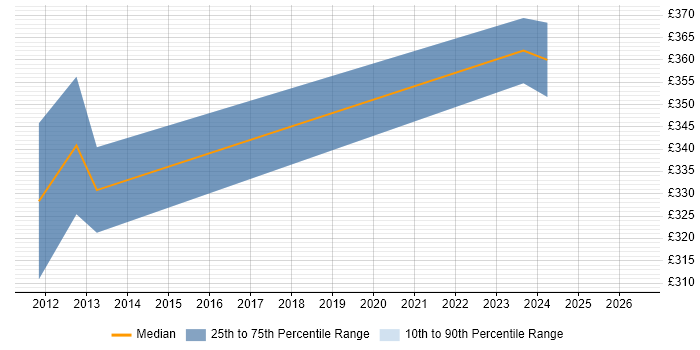 Contractor daily rate distribution trend for Mobile Applications Developer job vacancies in Oxford