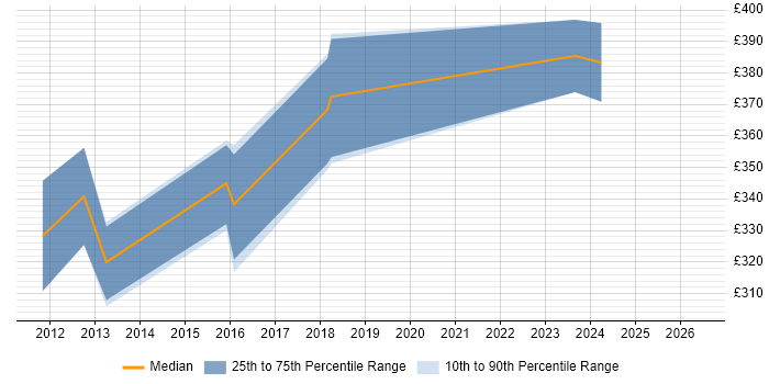 Contractor daily rate distribution trend for Mobile Developer job vacancies in Oxford