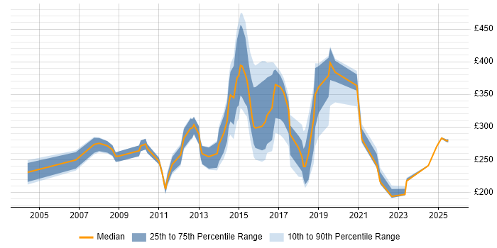 Contractor daily rate distribution trend for jobs in Oxford citing Microsoft Excel