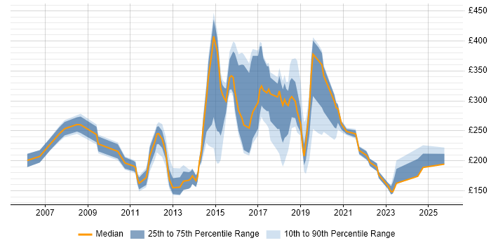 Contractor daily rate distribution trend for jobs in Oxford citing Microsoft Office