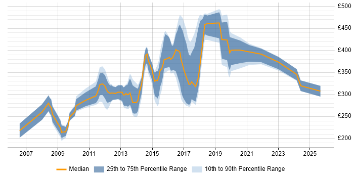 Contractor daily rate distribution trend for jobs in Oxford citing MySQL