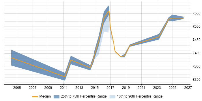 Contractor daily rate distribution trend for jobs in Oxford citing Network Design
