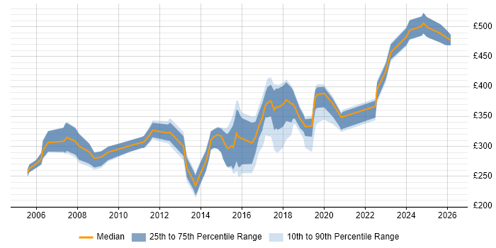 Contractor daily rate distribution trend for Network Engineer job vacancies in Oxford