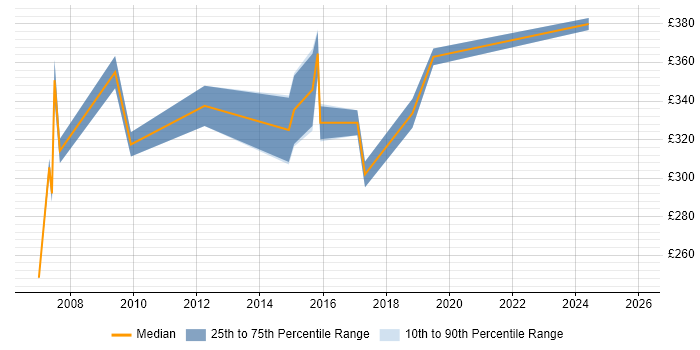 Contractor daily rate distribution trend for jobs in Oxford citing Network Management