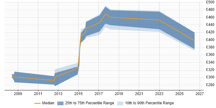 Contractor daily rate distribution trend for jobs in Oxford citing Network Monitoring