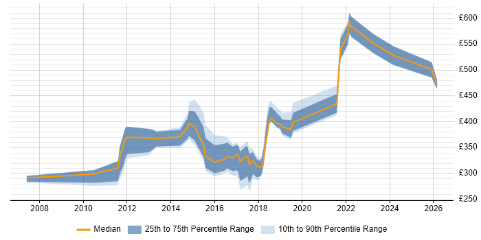 Contractor daily rate distribution trend for jobs in Oxford citing Network Security