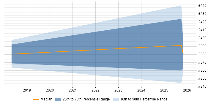Contractor daily rate distribution trend for jobs in Oxford citing NIST